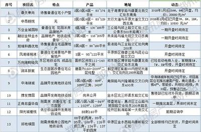 2018上半年鄭州36個(gè)純新樓盤(pán)出爐!你想買(mǎi)那個(gè)?